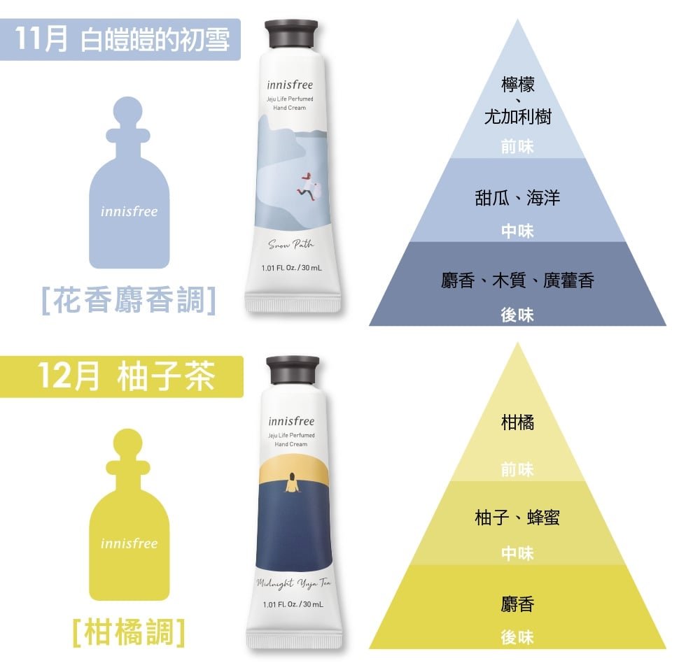 Perfumed Hand Cream - Types